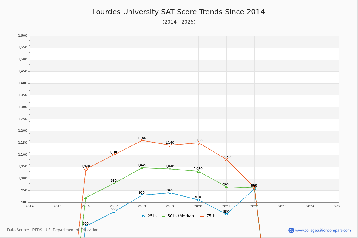 Lourdes University SAT Score Trends Chart