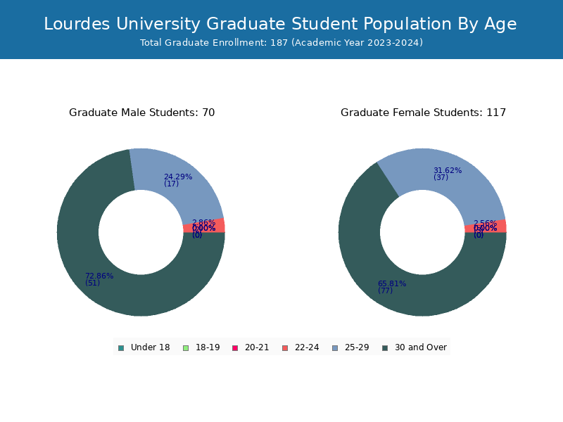 Lourdes University Student Population and Demographics
