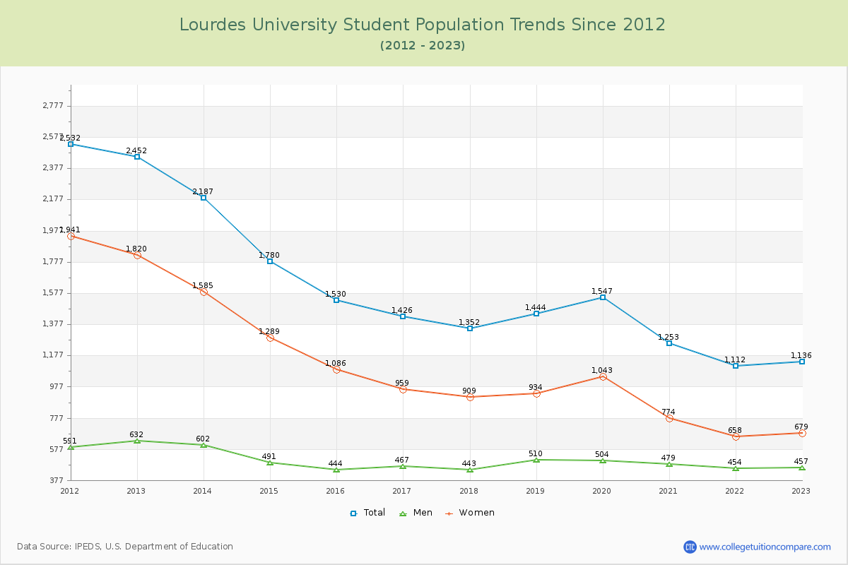 Lourdes University Enrollment Trends Chart