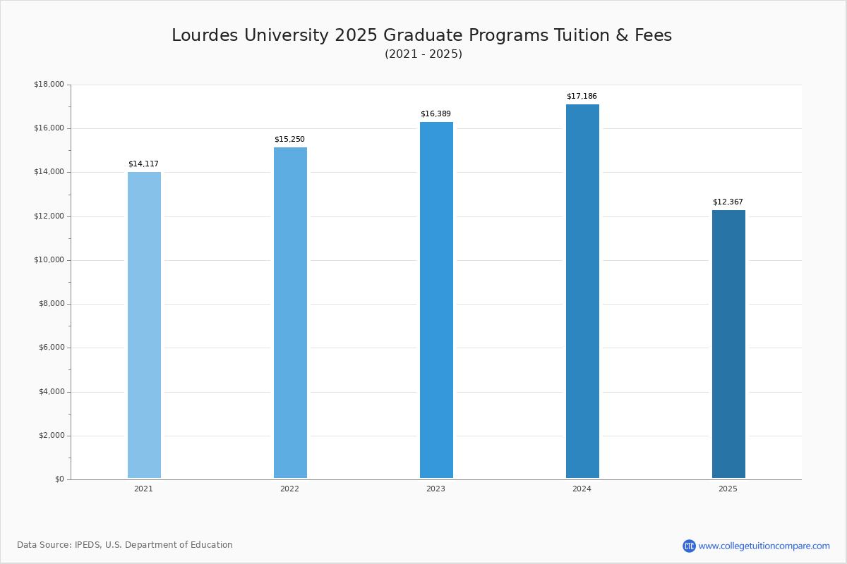 Lourdes University Tuition & Fees, Net Price