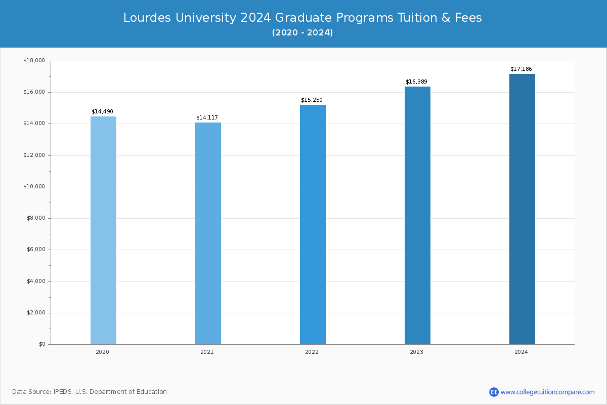 Lourdes University - Graduate Tuition Chart