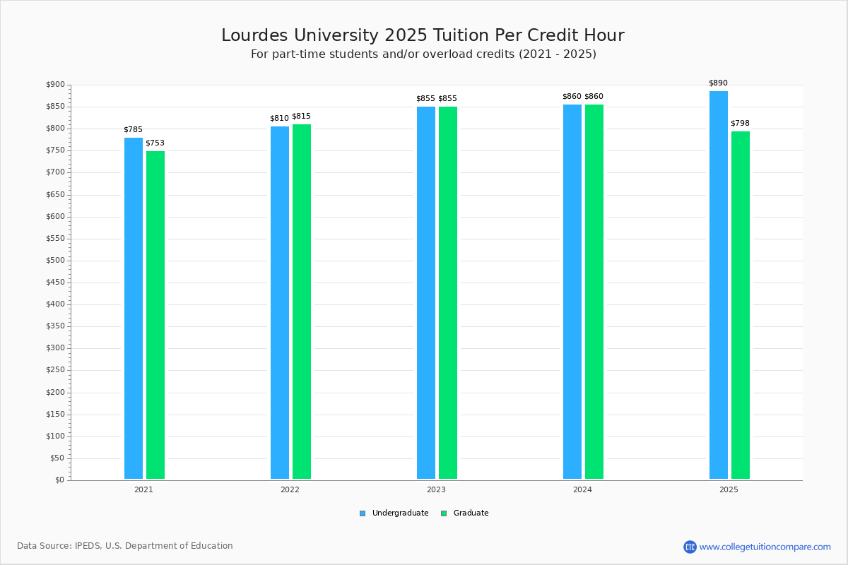 Lourdes University Tuition & Fees, Net Price