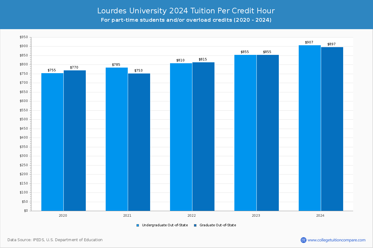 Lourdes University - Tuition per Credit Hour