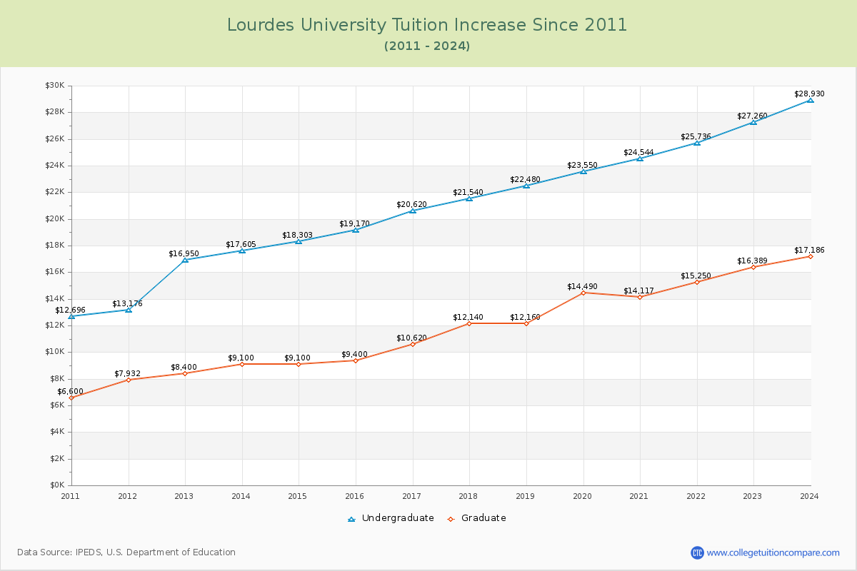 Lourdes University Tuition & Fees Changes Chart