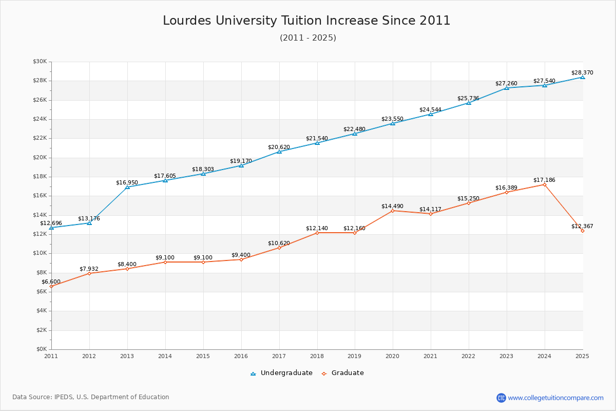 Lourdes University Tuition & Fees Changes Chart