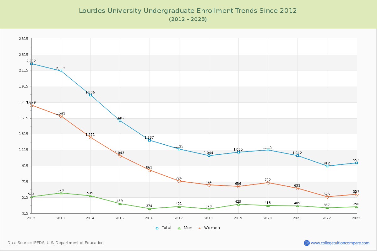 Lourdes University Undergraduate Enrollment Trends Chart