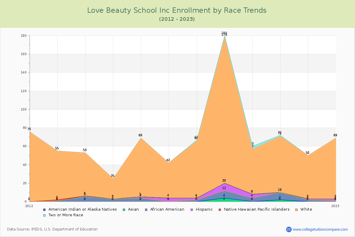 Love Beauty School Inc Enrollment by Race Trends Chart