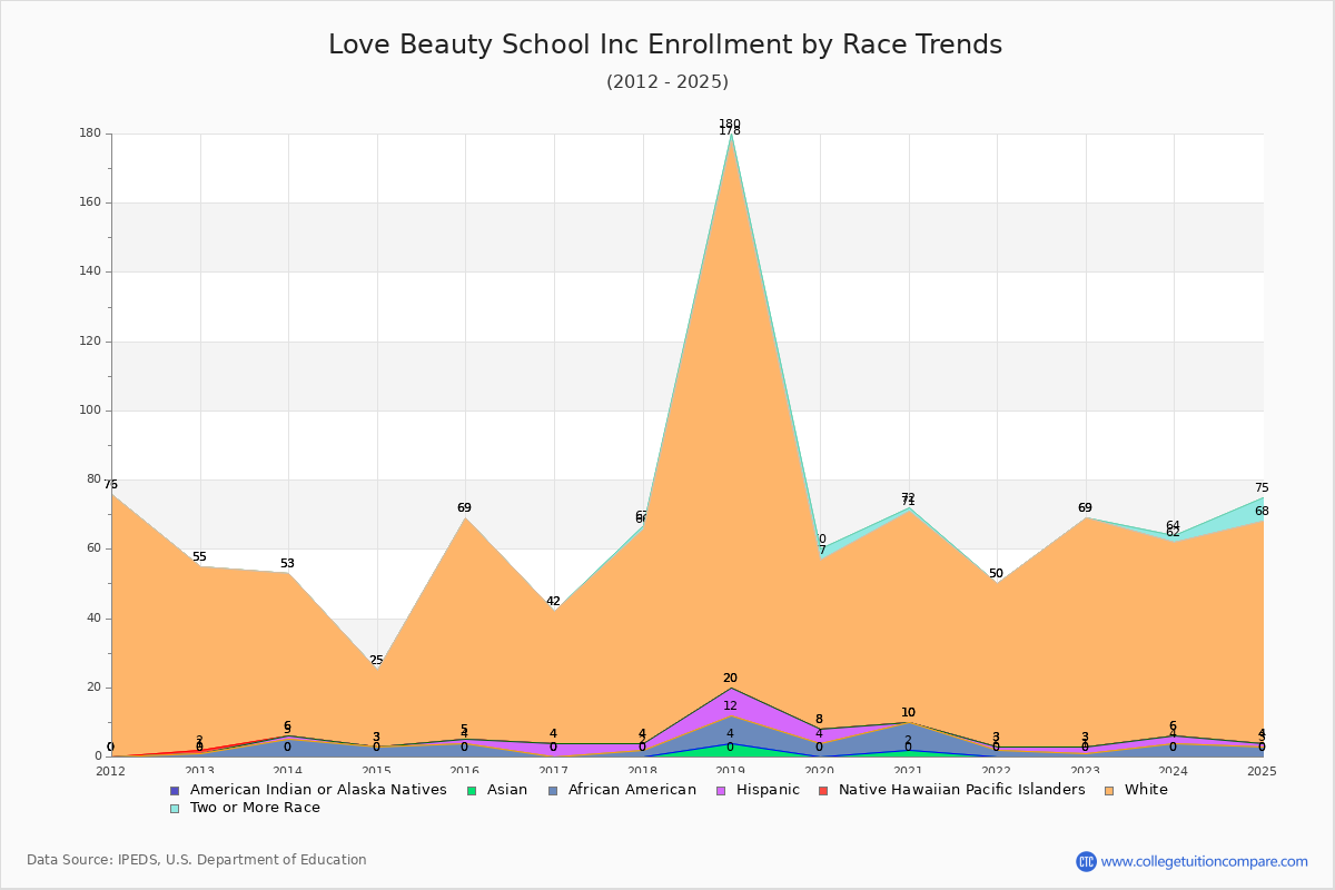 Love Beauty School Inc Enrollment by Race Trends Chart