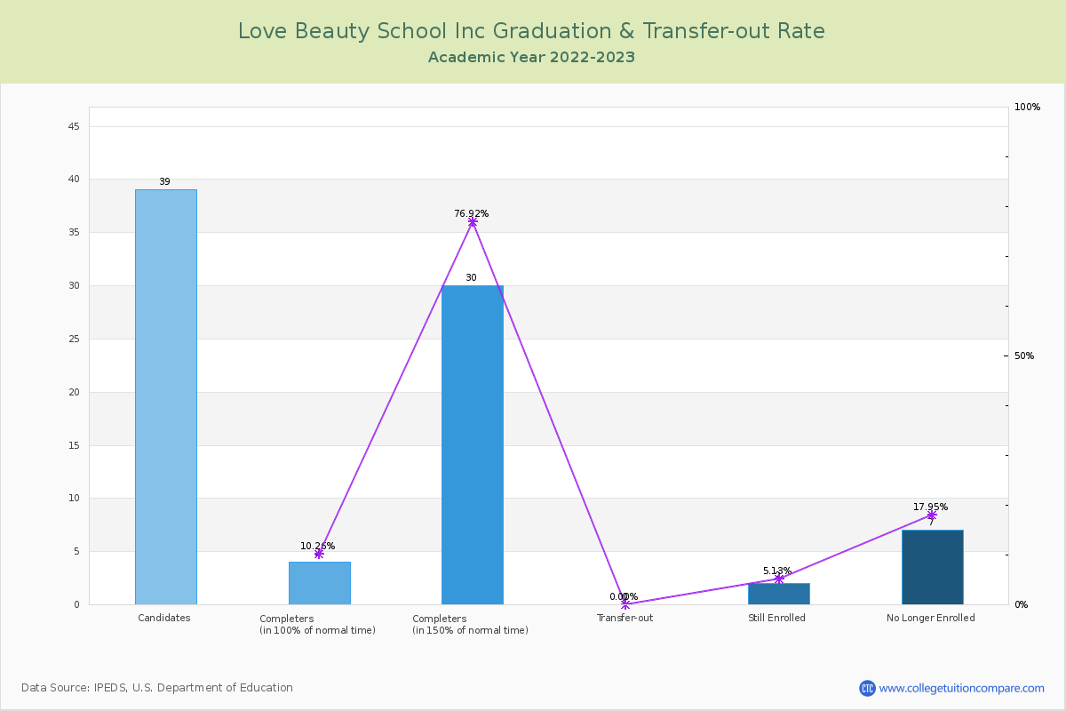 Love Beauty School Inc graduate rate