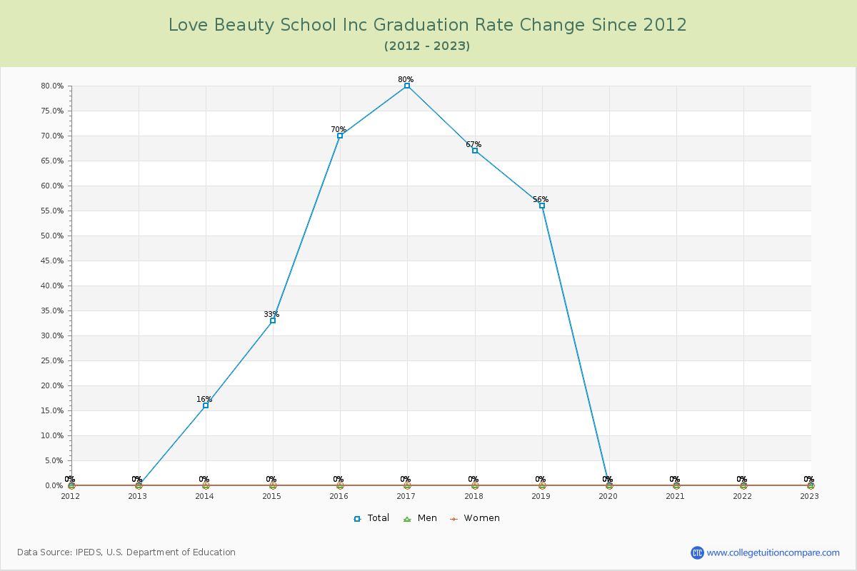 Love Beauty School Inc Graduation Rate Changes Chart