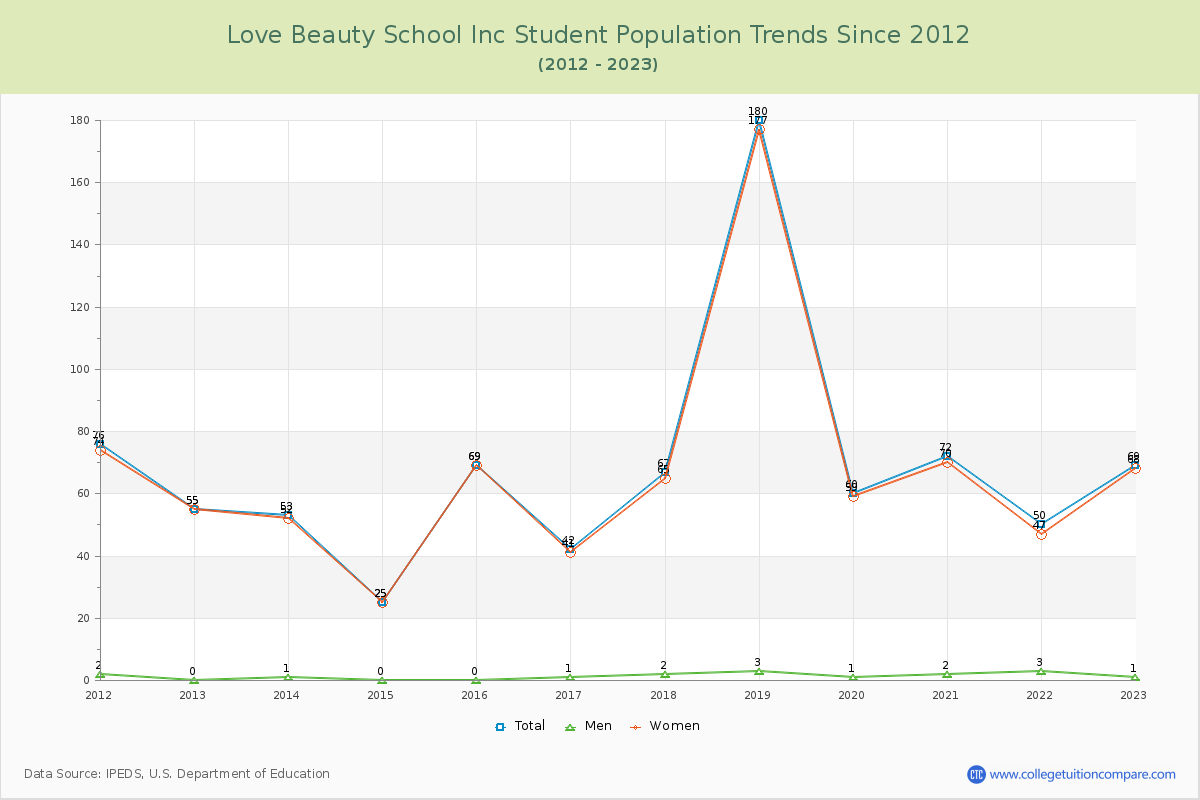 Love Beauty School Inc Enrollment Trends Chart