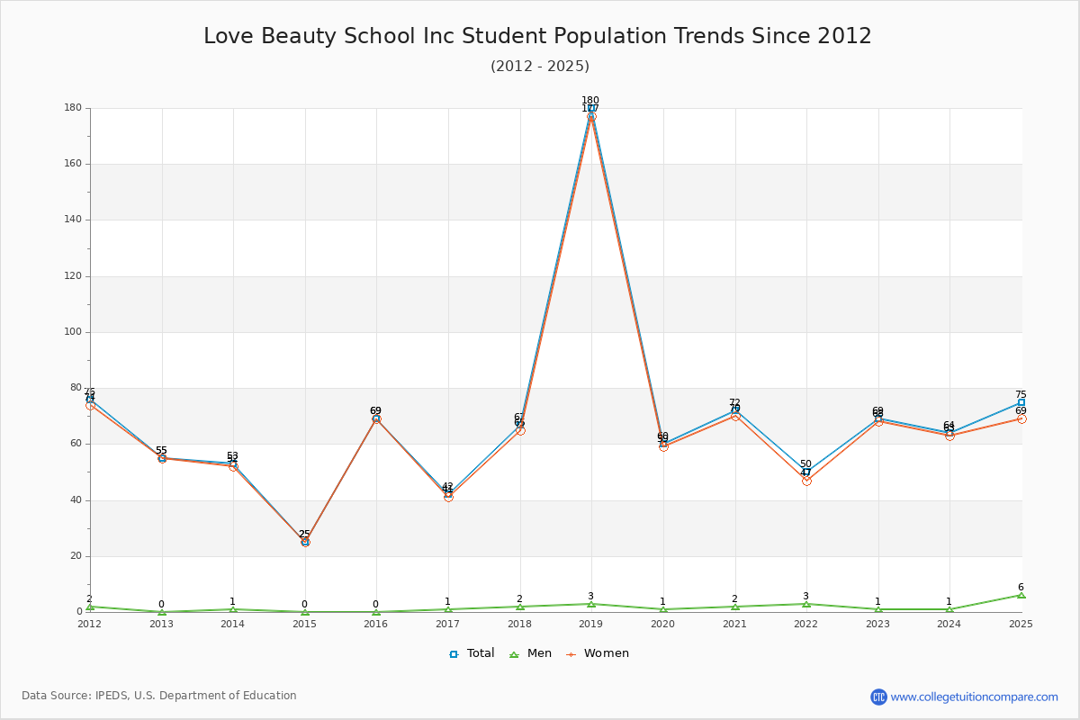 Love Beauty School Inc Enrollment Trends Chart