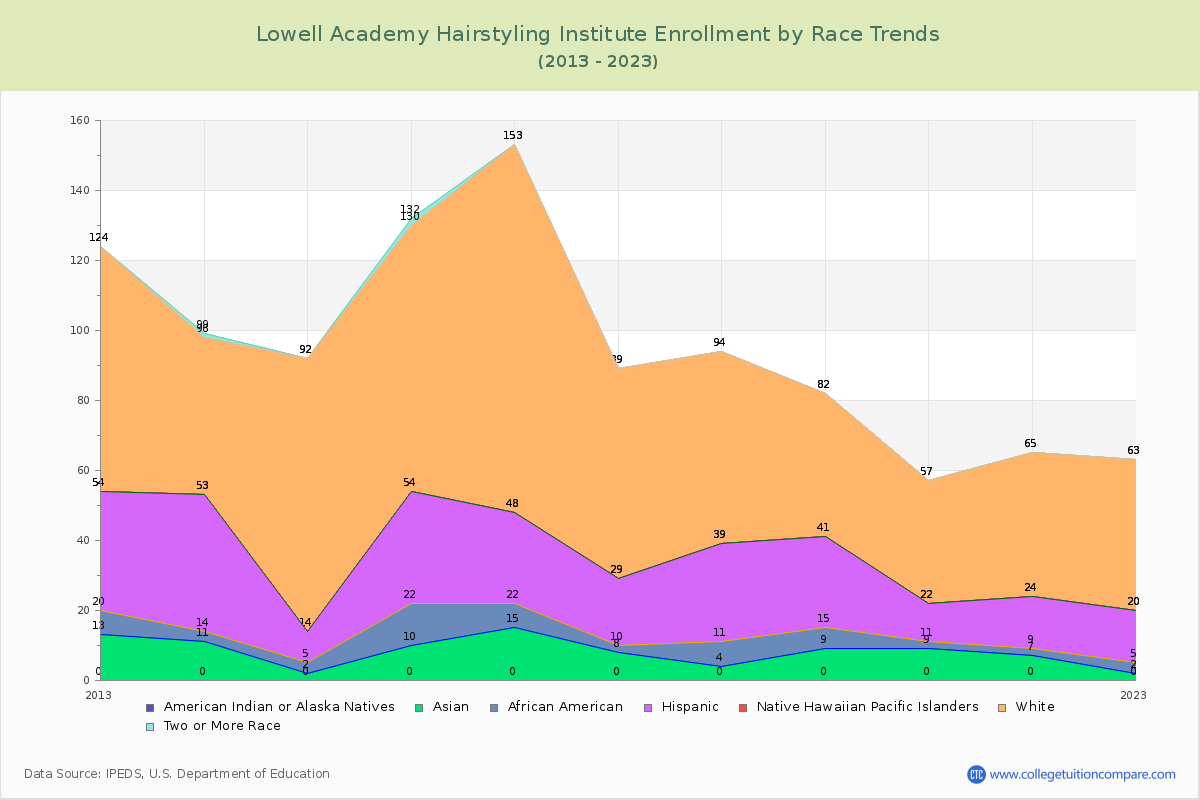 Lowell Academy Hairstyling Institute Enrollment by Race Trends Chart