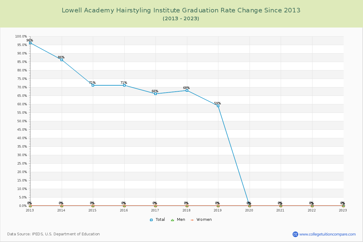 Lowell Academy Hairstyling Institute Graduation Rate Changes Chart