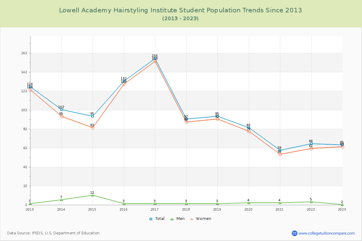 Lowell Academy Hairstyling Institute Enrollment Trends Chart