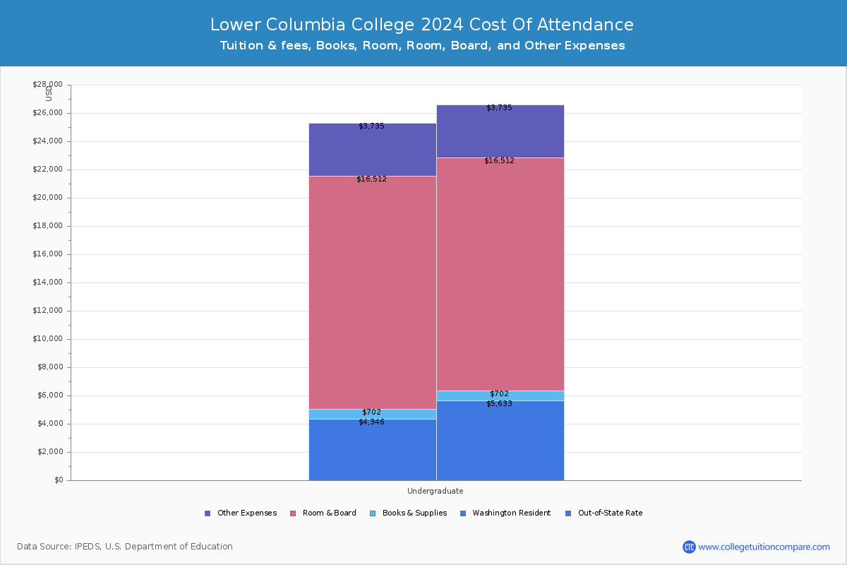 Lower Columbia College - COA