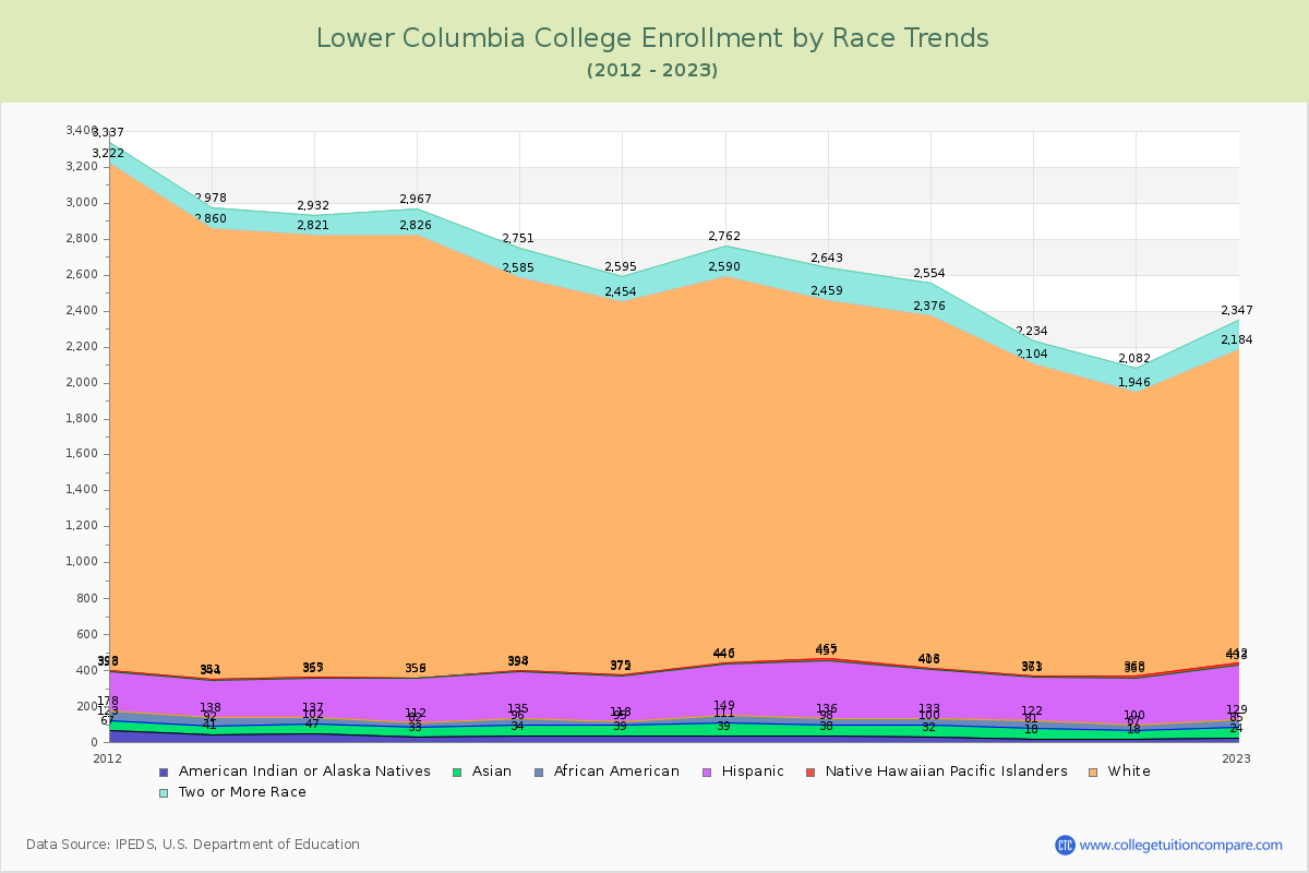 Lower Columbia College Enrollment by Race Trends Chart