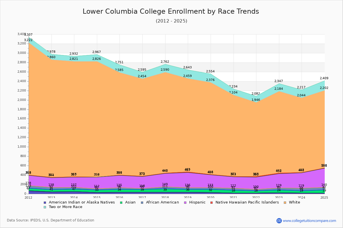 Lower Columbia College Enrollment by Race Trends Chart