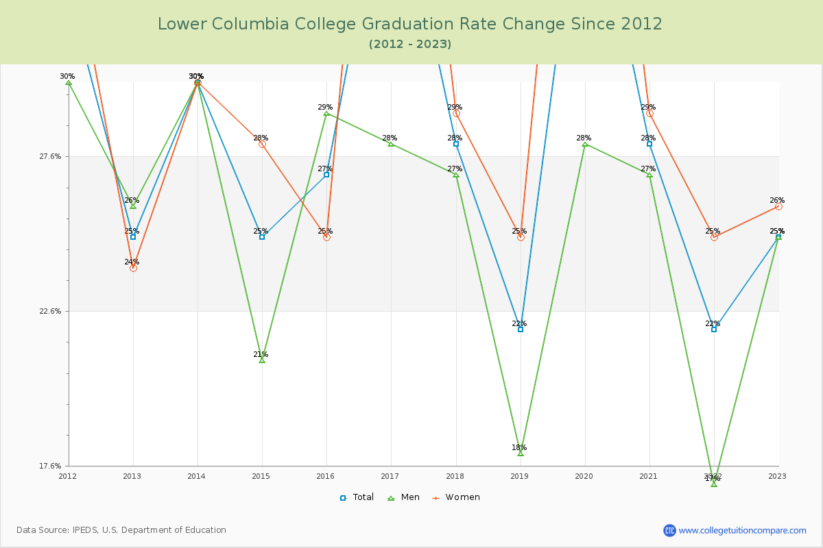 Lower Columbia College Graduation Rate Changes Chart