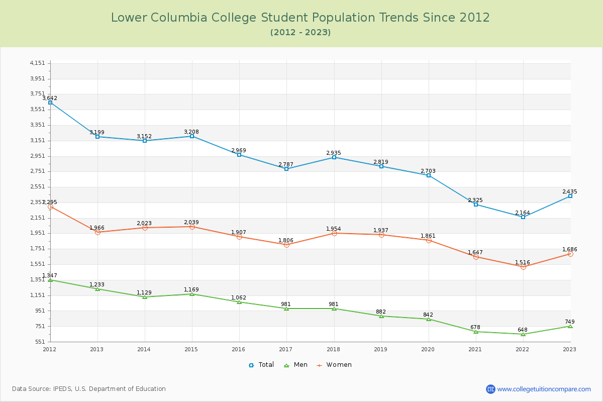 Lower Columbia College Enrollment Trends Chart
