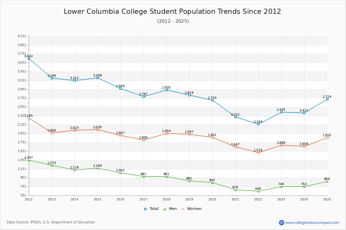 Lower Columbia College Enrollment Trends Chart