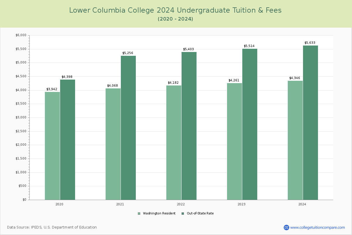 Lower Columbia College - Undergraduate Tuition Chart