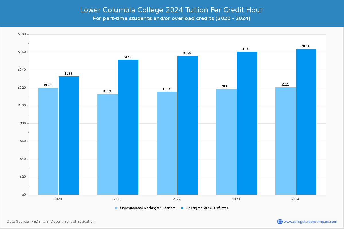 Lower Columbia College - Tuition per Credit Hour