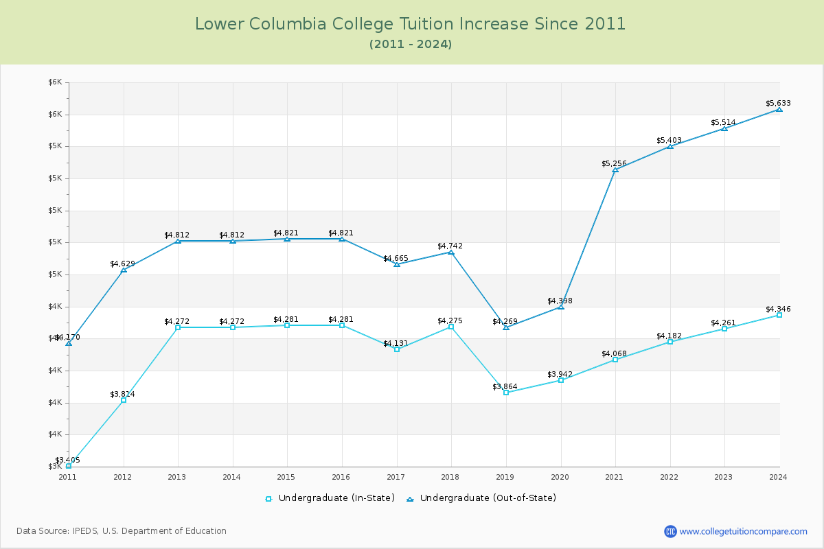 Lower Columbia College Tuition & Fees Changes Chart