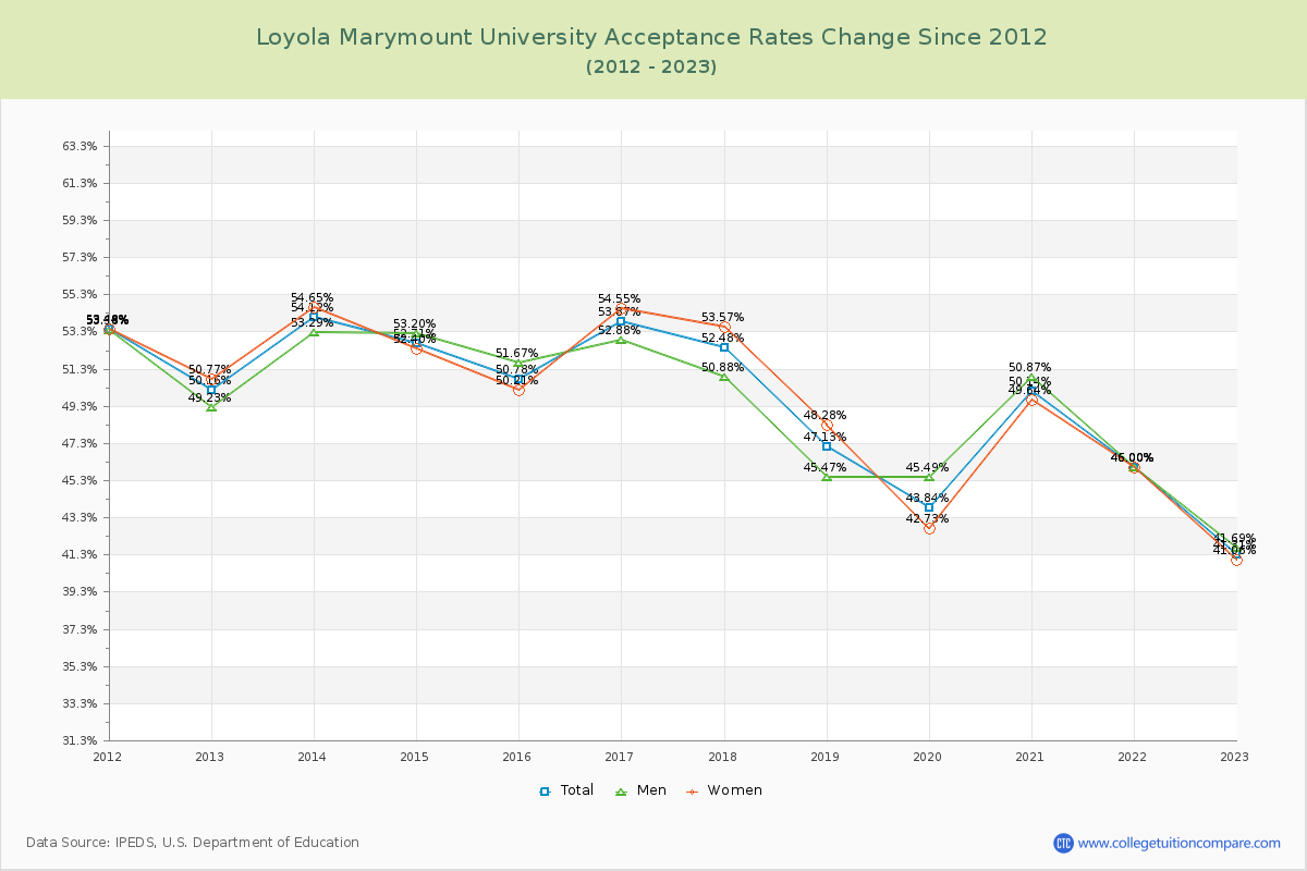 Loyola Marymount University Acceptance Rate Changes Chart