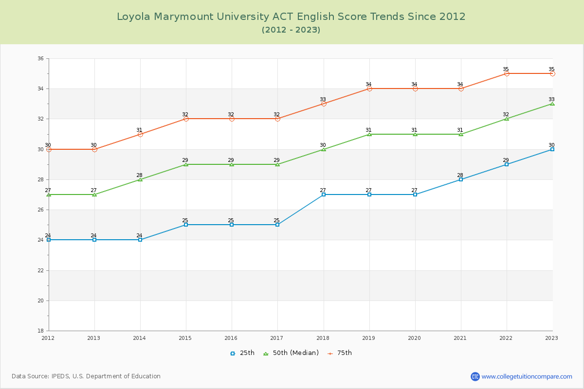 Loyola Marymount University ACT English Trends Chart