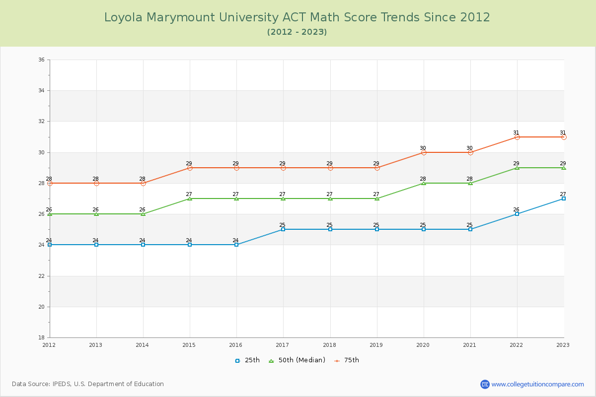 Loyola Marymount University ACT Math Score Trends Chart