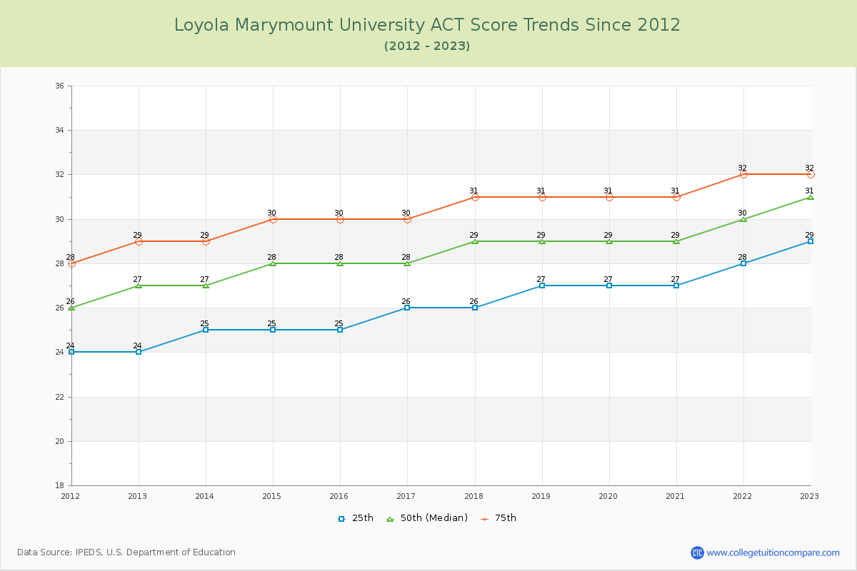 Loyola Marymount University ACT Score Trends Chart