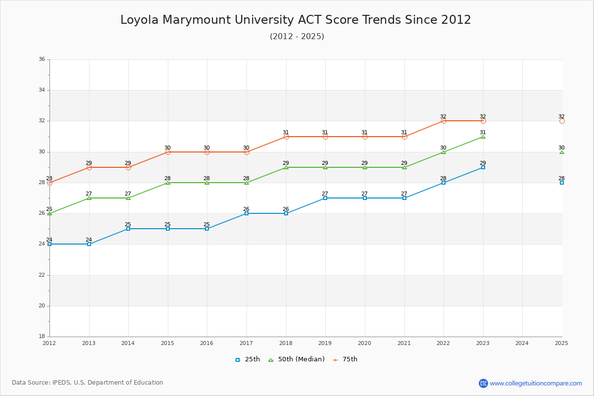 Loyola Marymount University ACT Score Trends Chart