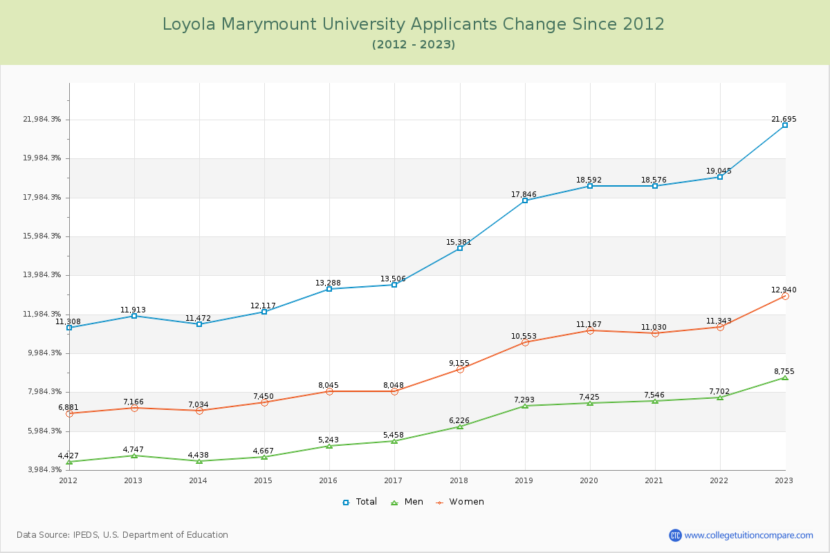 Loyola Marymount University Number of Applicants Changes Chart
