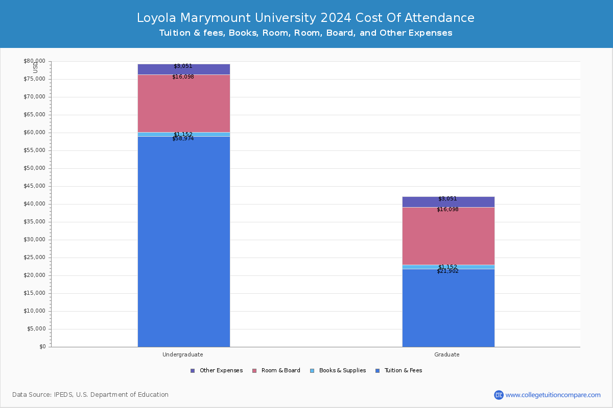 Loyola Marymount University Cost Of Attendance Chart 