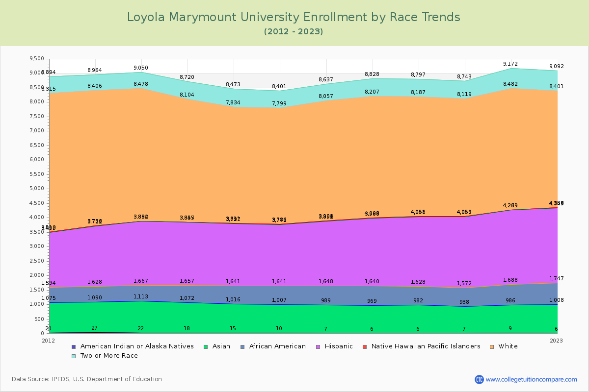 Loyola Marymount University Enrollment by Race Trends Chart