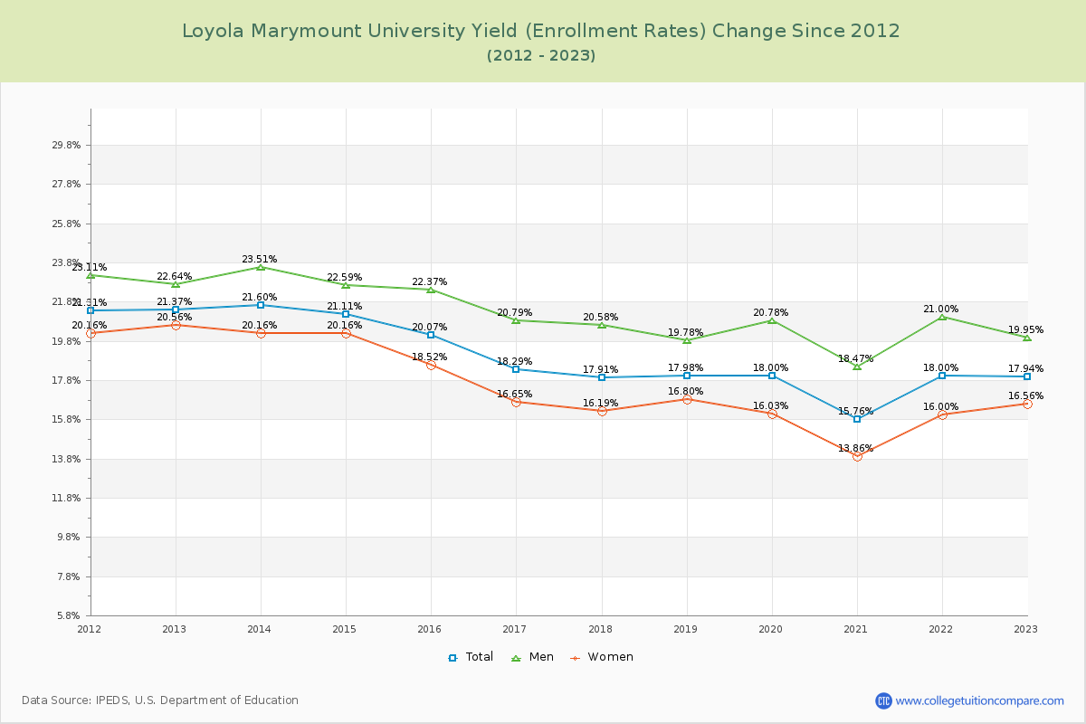 Loyola Marymount University Yield (Enrollment Rate) Changes Chart