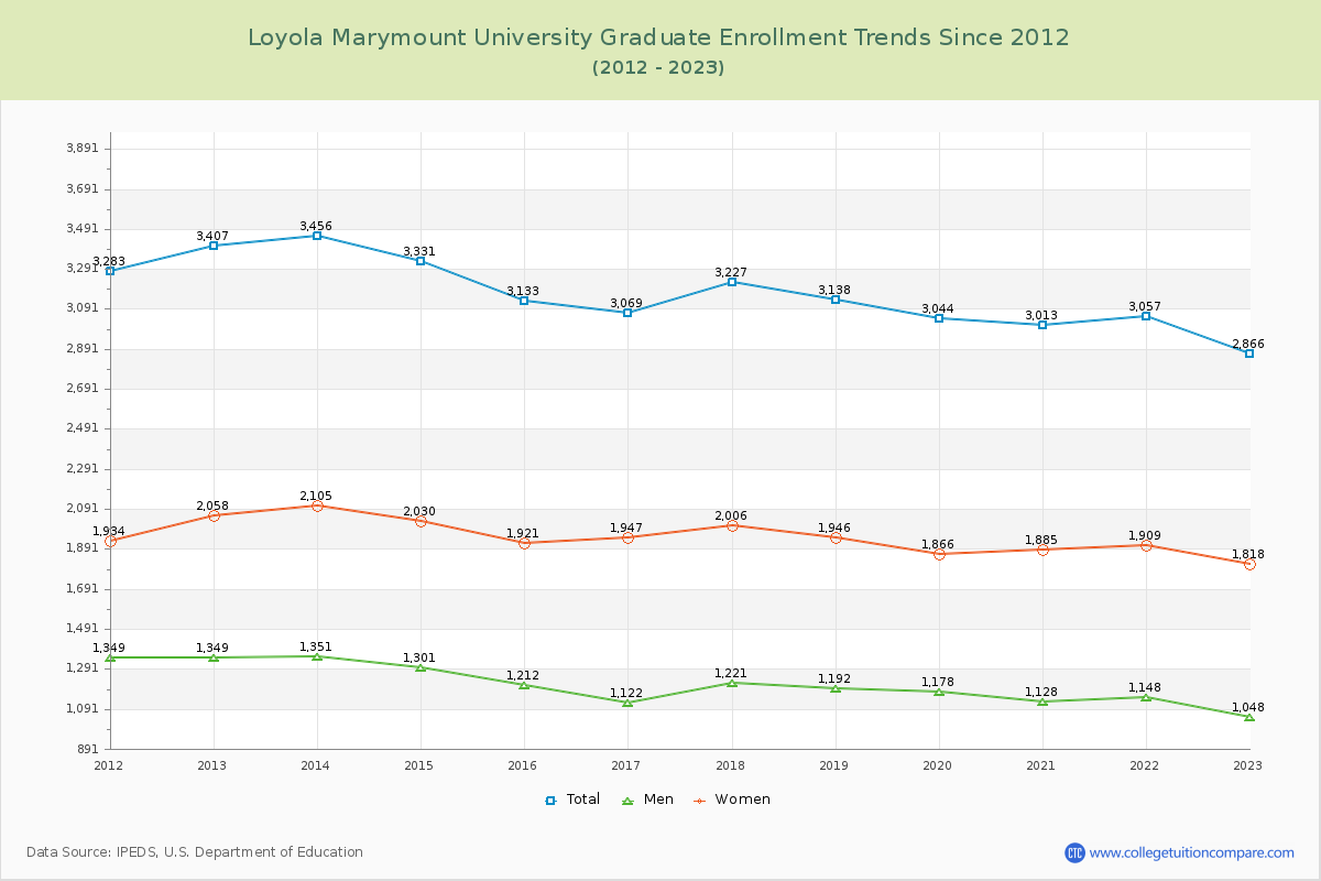 Loyola Marymount University Graduate Enrollment Trends Chart