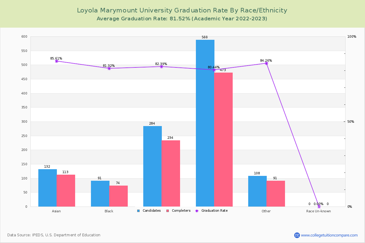 Loyola Marymount University graduate rate by race