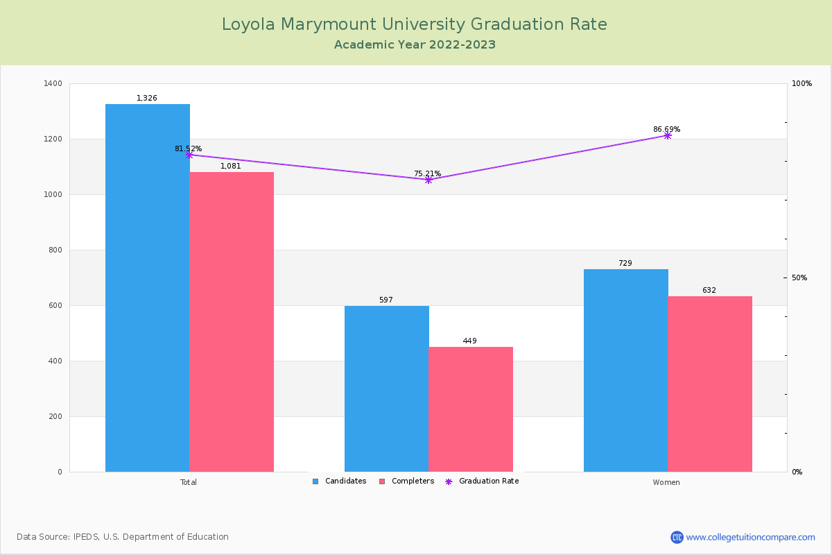 Loyola Marymount University graduate rate