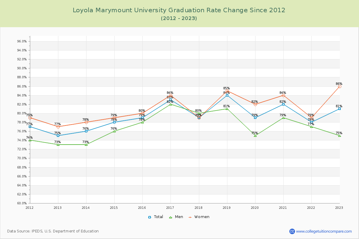 Loyola Marymount University Graduation Rate Changes Chart