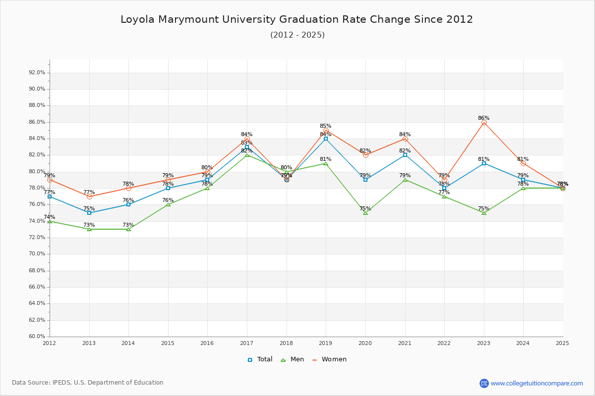 Loyola Marymount University Graduation Rate Changes Chart
