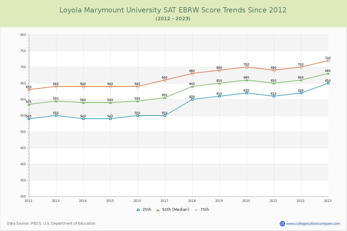 Loyola Marymount University SAT EBRW (Evidence-Based Reading and Writing) Trends Chart