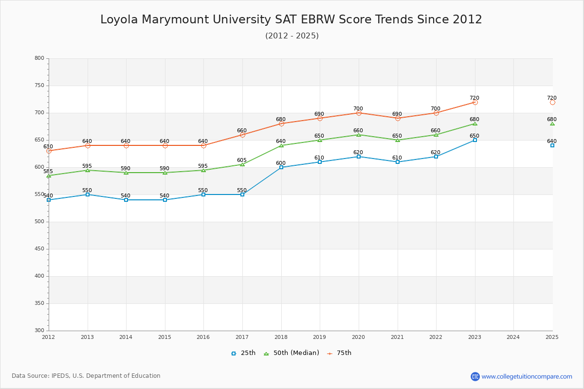 Loyola Marymount University SAT EBRW (Evidence-Based Reading and Writing) Trends Chart