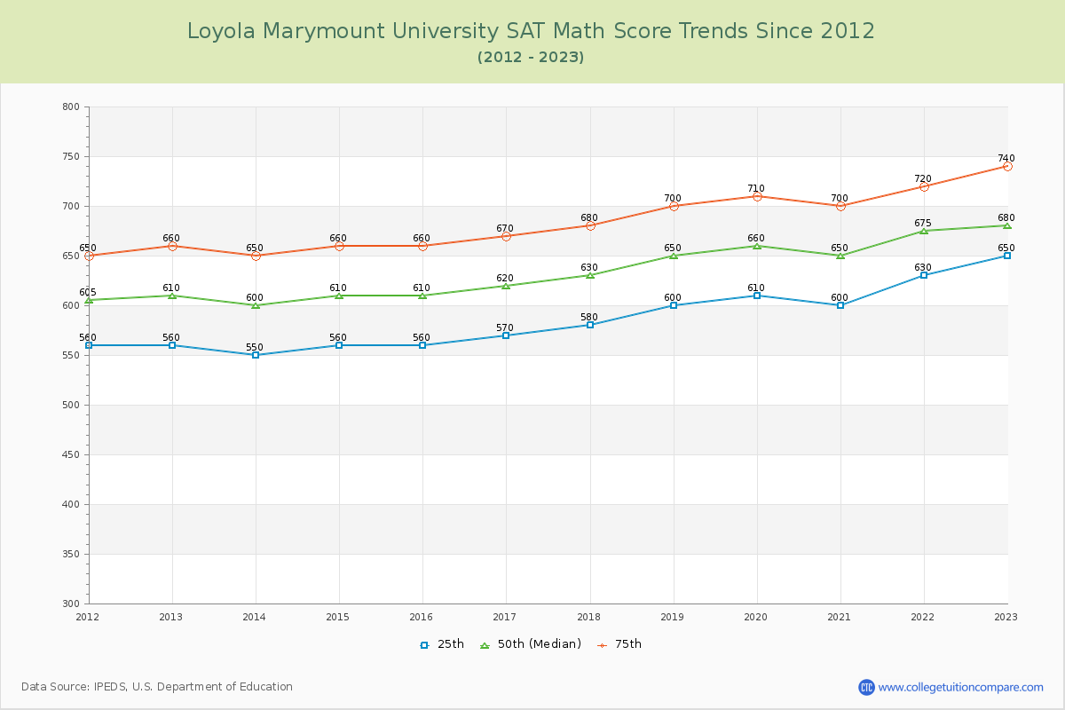 Loyola Marymount University SAT Math Score Trends Chart