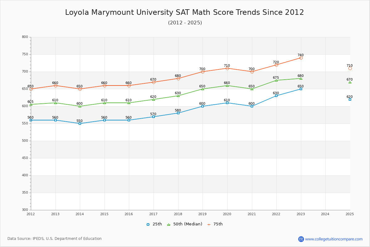 Loyola Marymount University SAT Math Score Trends Chart