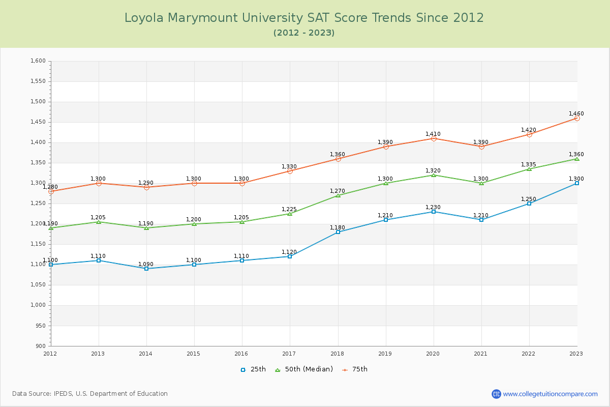 Loyola Marymount University SAT Score Trends Chart