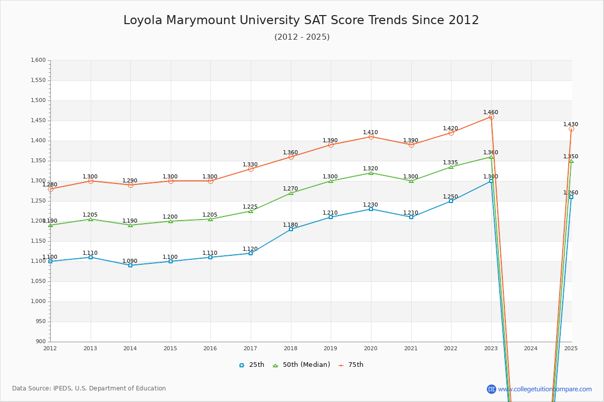Loyola Marymount University SAT Score Trends Chart