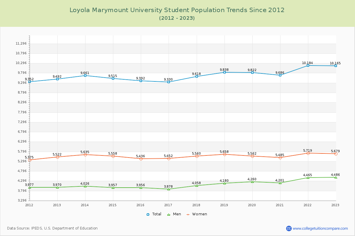 Loyola Marymount University Enrollment Trends Chart