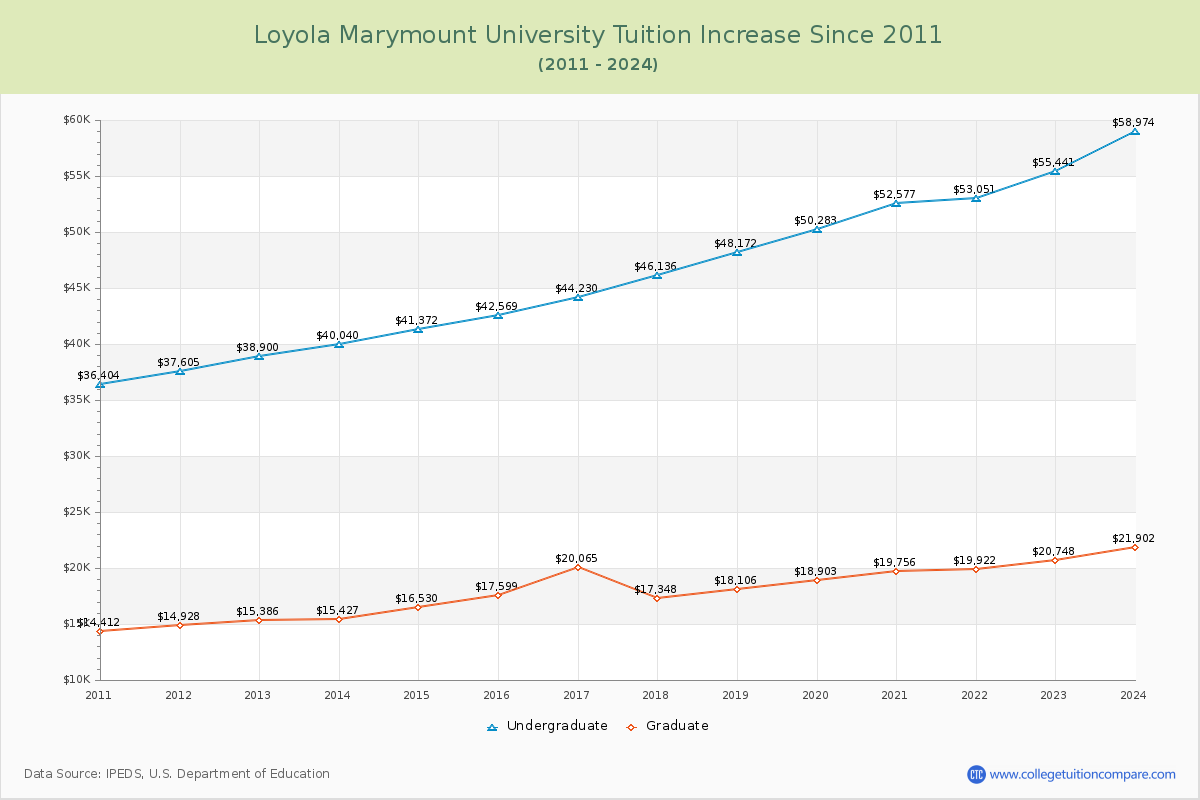Loyola Marymount University Tuition & Fees Changes Chart